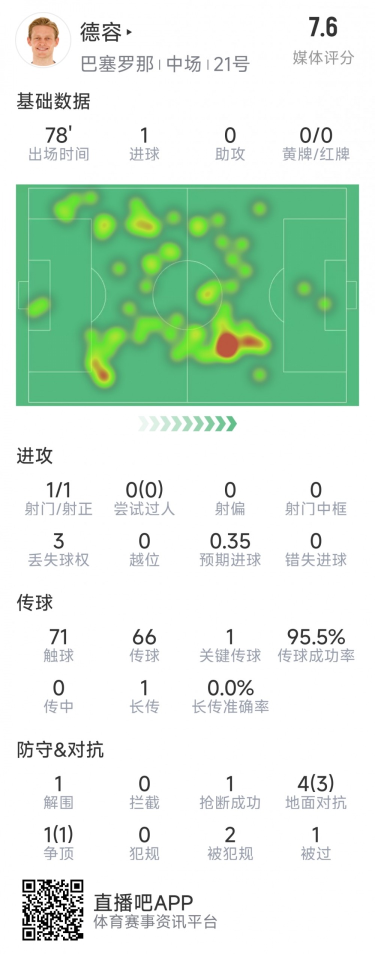 首开记录！德容本场数据：1次射门即破门，5对抗4成功，1关键传球