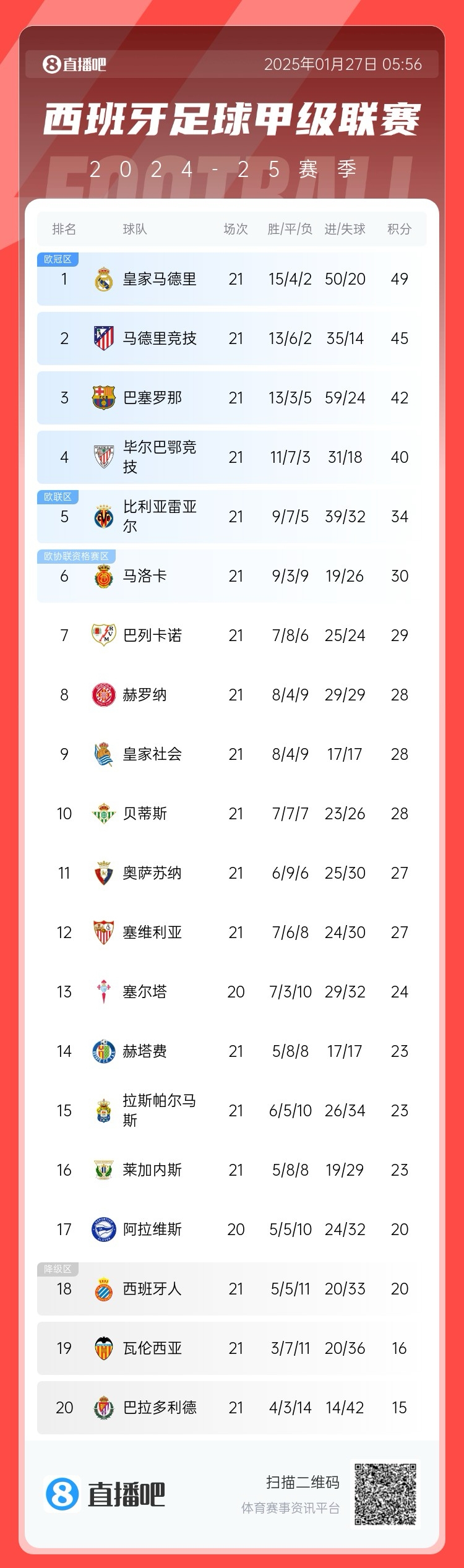 西甲三强归位！皇马49分、马竞45分、巴萨42分，瓦伦16分陷降级区