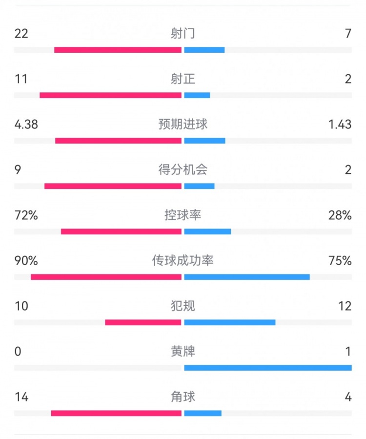 过个好年！巴萨7-1瓦伦数据：射门22-7，射正11-2，得分机会9-2