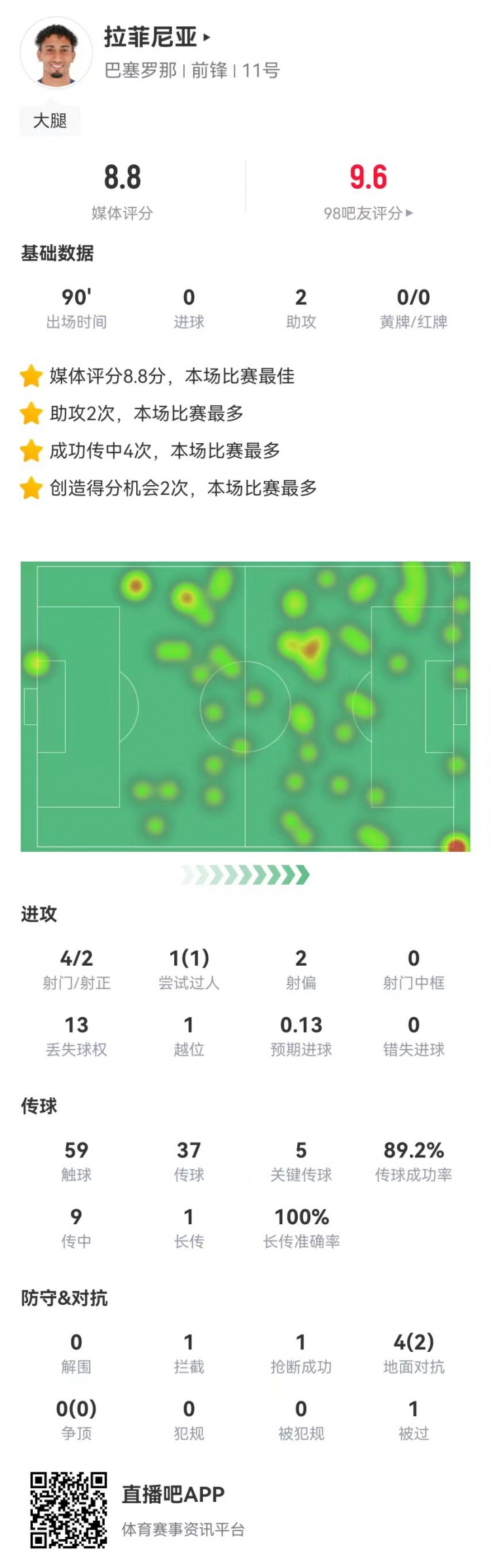 拉菲尼亚本场数据：4射2正+2助攻+5关键传球，8.8分全场最高