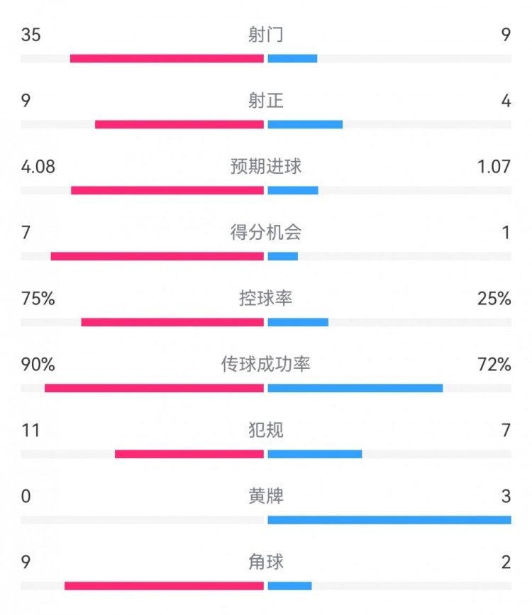 拜仁3-1布拉迪斯拉发数据：射门35-9，射正9-4，得分机会7-1