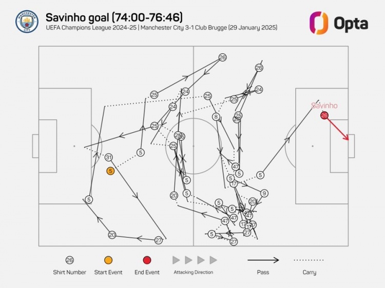 传进球门！萨维尼奥进球前曼城共传导42次，是欧冠有统计以来最多