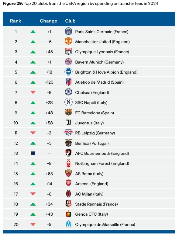 2024年欧足联俱乐部引援花销榜：巴黎、曼联、里昂、拜仁前四