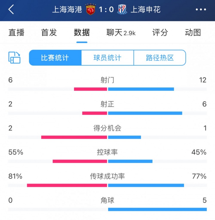 超级杯半场数据：射门12-6、射正6-2，申花占优无奈比分落后