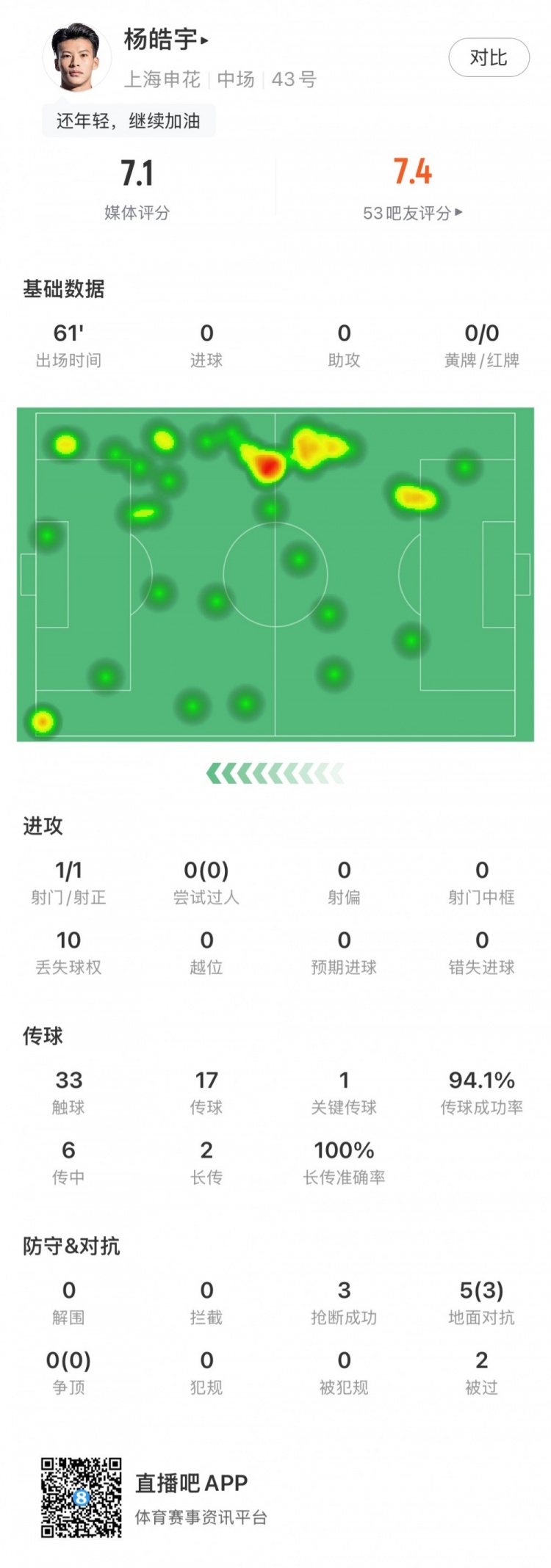 杨皓宇首秀数据：首发出场61分钟，抢断3次&丢失球权10次