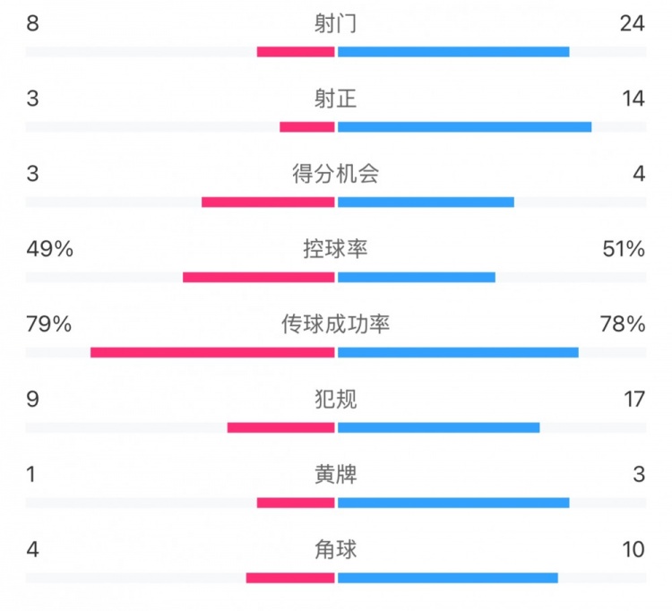 全场数据：射门24比8、射正14比3，申花全面压到海港