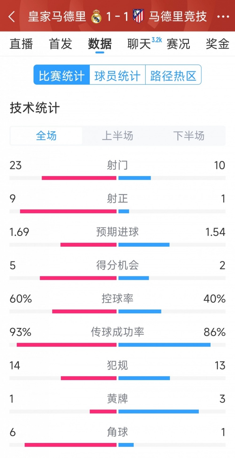 皇马1-1马竞全场数据：射门23-10，射正9-1，得分机会5-2