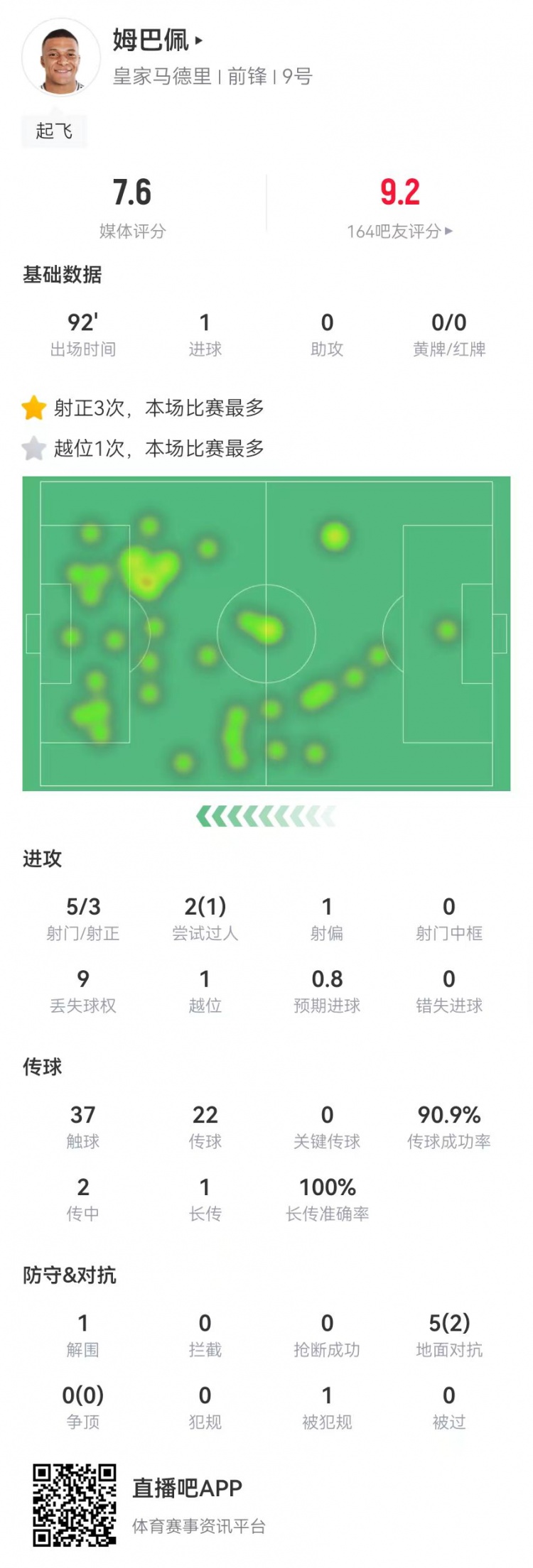 姆巴佩本场数据：5射3正进1球 5对抗2成功 获评7.6分