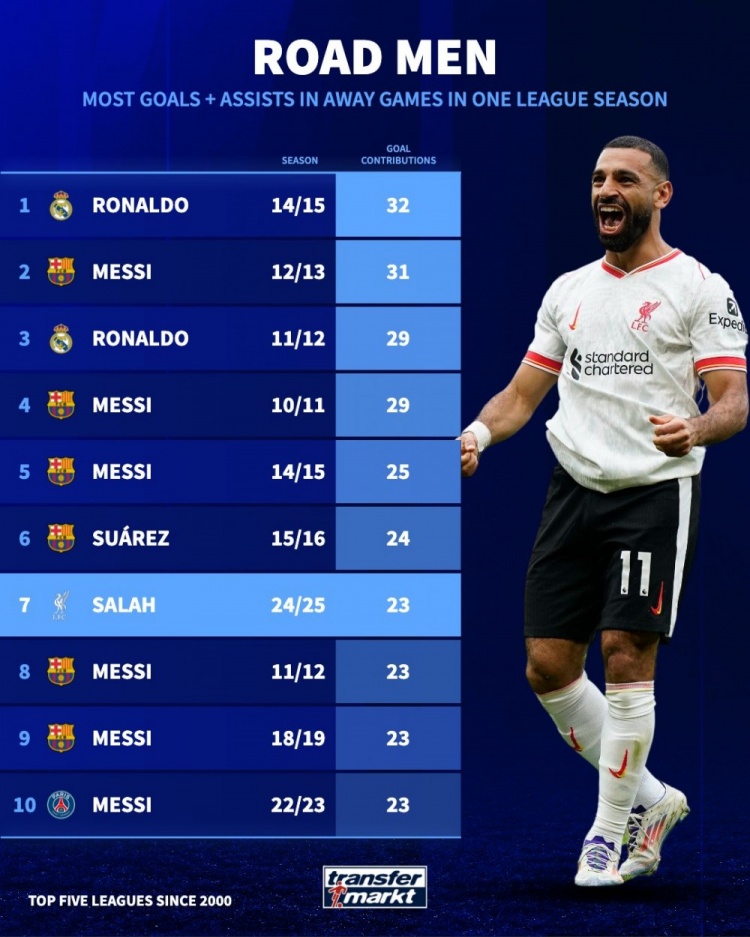 2000年后单赛季联赛客场制造进球榜：本季萨拉赫23球距第1差9球