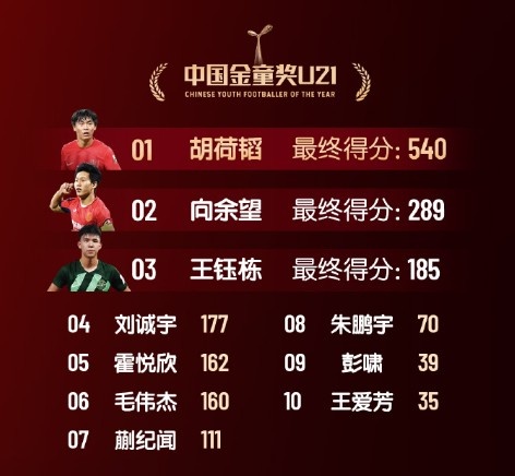 中国金童奖得分：胡荷韬540分U21组居首 艾比布拉520分U17组第一