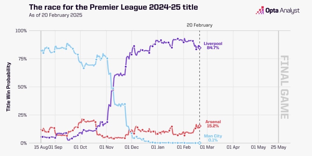 英超夺冠概率走势图：曼城断崖式跌至0.1%，利物浦现84.7%枪手15%