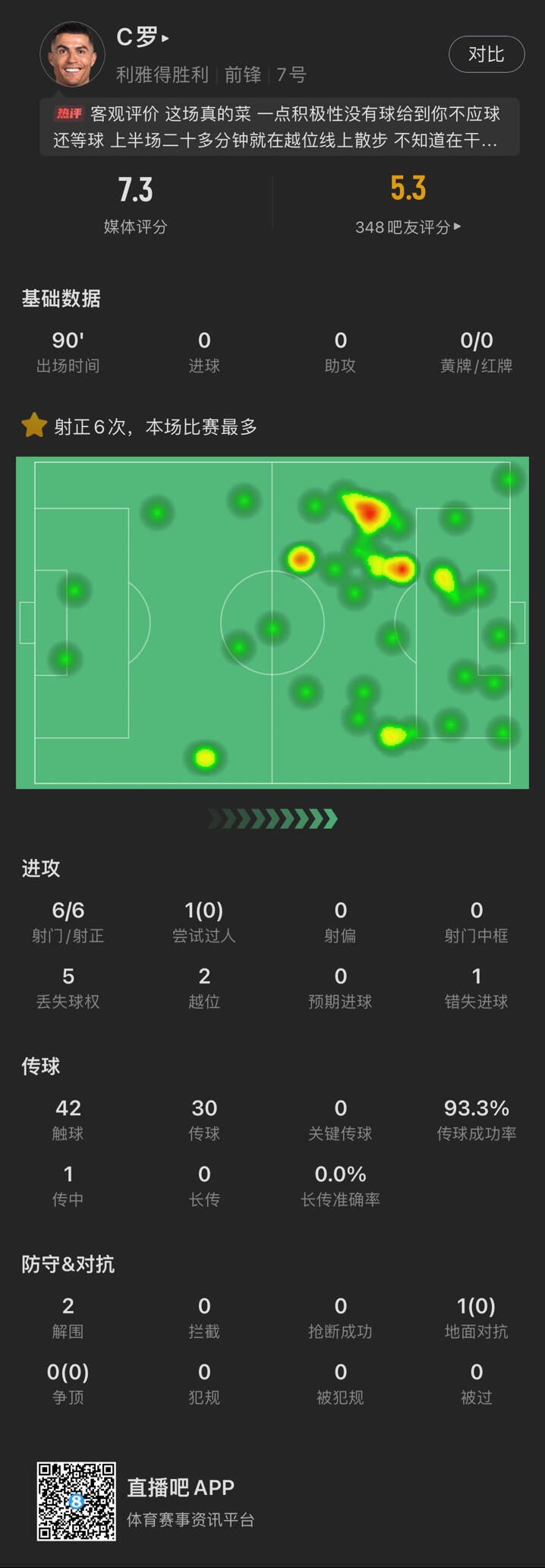 C罗本场数据：6次射门均射正未破门 错失1进球机会 评分7.3