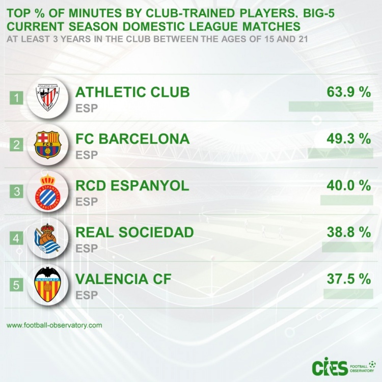 五大联赛青训出场占比：毕巴63.9%居首&巴萨次席，前5皆西甲球队