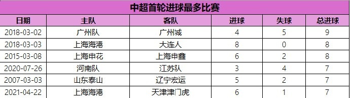 中超首轮进球最多比赛：2018赛季广州德比9球居首